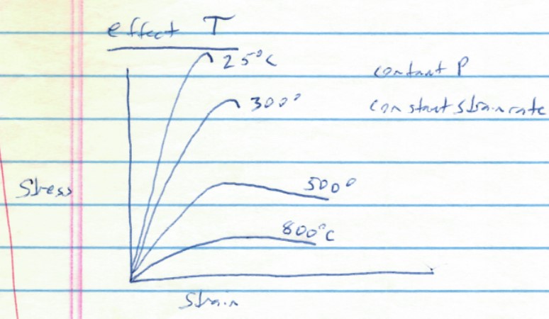 elastico-plastic temperature effects